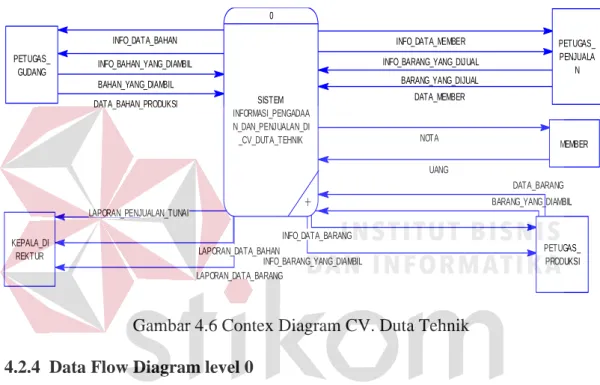 Gambar 4.6 Contex Diagram CV. Duta Tehnik 