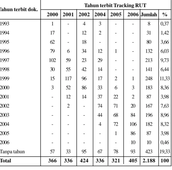 Tabel 5. Jumlah Karya Ilmiah Berdasarkan Tahun Terbit Dokumen dan Terbitan Tracking RUT
