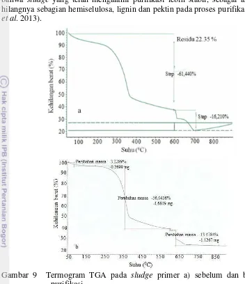 Gambar 9  Termogram TGA pada  sludge primer a) sebelum dan b) setelah 