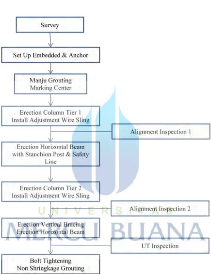 Gambar 7.2. Flowchart tahap pemasangan Belt Truss 