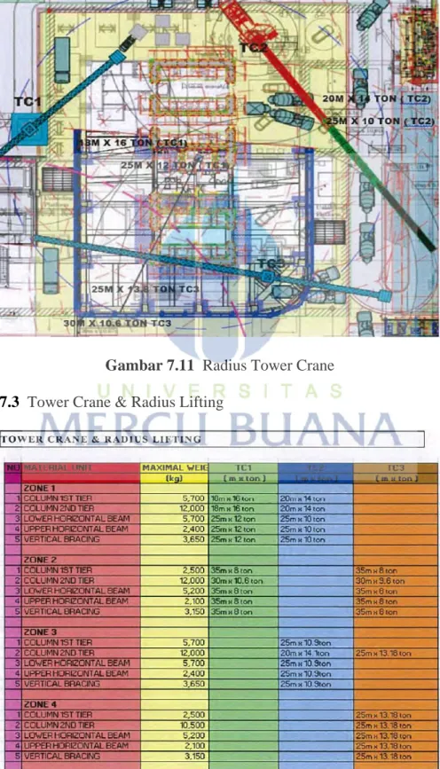 Gambar 7.11  Radius Tower Crane  Tabel 7.3  Tower Crane &amp; Radius Lifting 