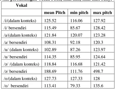 Tabel 1. Nilai perbandingan  Mean Pitch, nilai min, nilai max bunyi vokal (hz) Vokal 