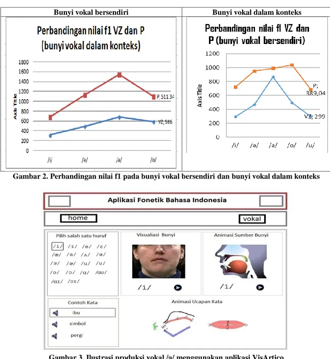 Gambar 3. Ilustrasi produksi vokal /a/ menggunakan aplikasi VisArtico 