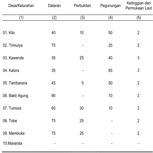 Tabel : 1.4.  Persentase Bentuk Permukaan Tanah Menurut Desa/ Kelurahan, 2015 
