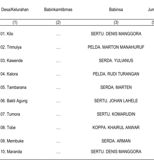 Tabel 2.4.  Nama – Nama Babinkamtibmas, dan Babinsa Menurut Desa/Kelurahan dan                                   Wilayah Tugas 