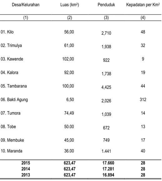 Tabel : 3.1.  Luas dan Kepadatan Penduduk Menurut Desa/Kelurahan, 2015 