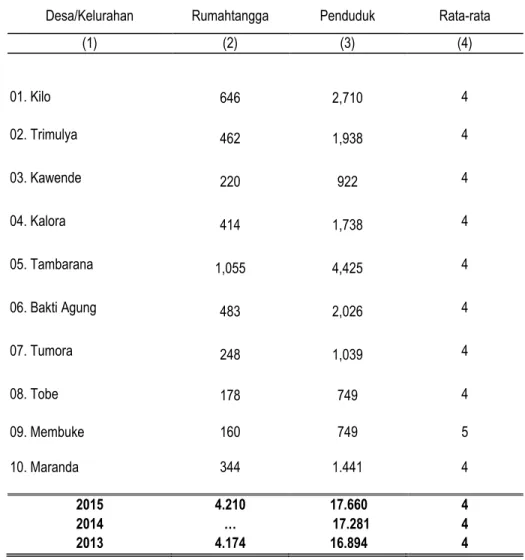 Tabel : 3.2.  Jumlah Rumahtangga, Penduduk, dan Rata-rata Penduduk per Rumahtangga  Menurut Desa/Kelurahan, 2015 