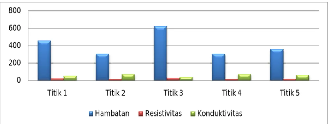 Gambar  5  menunjukkan  hasil  pengukuran  hambatan,  resistivitas  dan  konduktivitas  yang  terdapat  dekat  pembuangan  limbah  pabrik  karet  PT