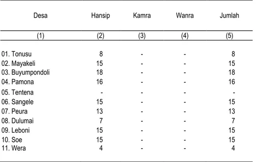 Tabel : 2.4.  Banyaknya Anggota Hansip, Kamra, Wanra Menurut Desa, 2015 