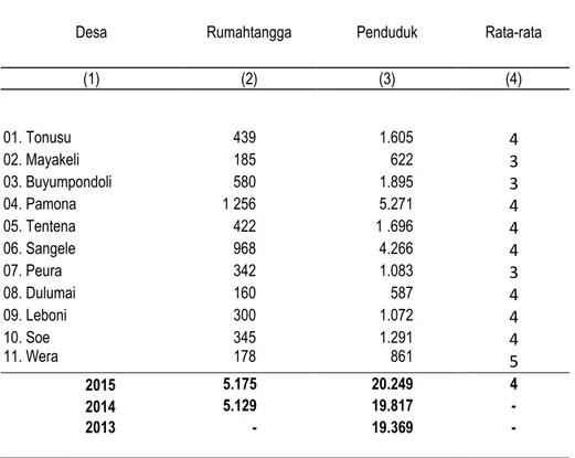 Tabel : 3.2.  Jumlah Rumahtangga, Penduduk, dan Rata-rata Penduduk per Rumahtangga  Menurut Desa, 2015 