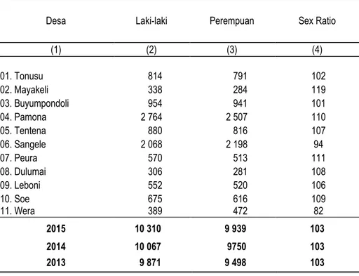 Tabel : 3.3.  Penduduk Menurut Jenis Kelamin dan Sex Ratio, 2015 