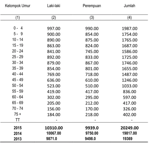 Tabel : 3.4.  Penduduk Menurut Kelompok Umur dan Jenis Kelamin, 2015