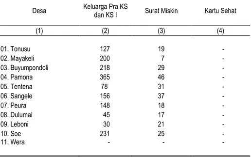 Tabel : 3.6.  Jumlah Keluarga Pra KS dan KS I, Surat Miskin dan Kartu Sehat   Menurut Desa, 2015 