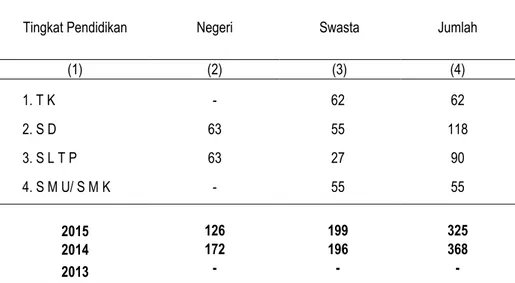 Tabel : 4.1.3. Banyaknya Guru Menurut Tingkat Pendidikan dan Status Sekolah, 2015 