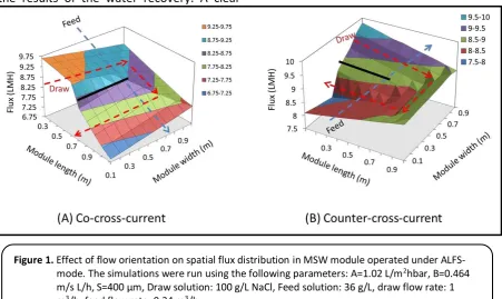Figure 1. Effect of flow orientation on spatial flux distribution in MSW module operated under ALFS-