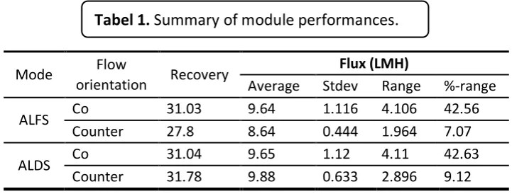 Tabel 1. Summary of module performances. 