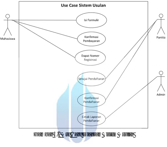 Gambar 3.2 Use Case Diagram Sistem Usulan 