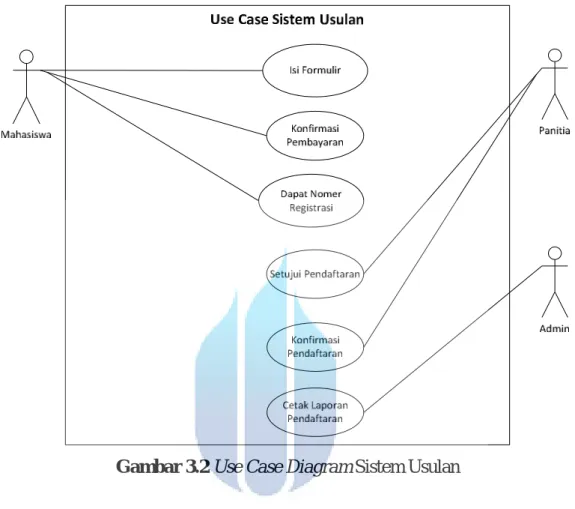 Gambar 3.2 Use Case Diagram Sistem Usulan 