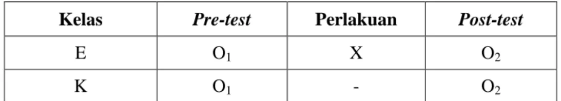 Tabel 1. Desain Pre-test Post-test Control Group  