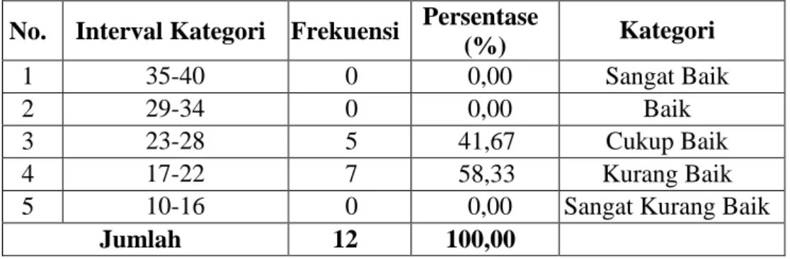 Tabel  7.  Hasil  Kategori  Pre-test  Eksperimen  (Sebelum  Diberi  Perlakuan  Berupa Olah Raga Lari) 