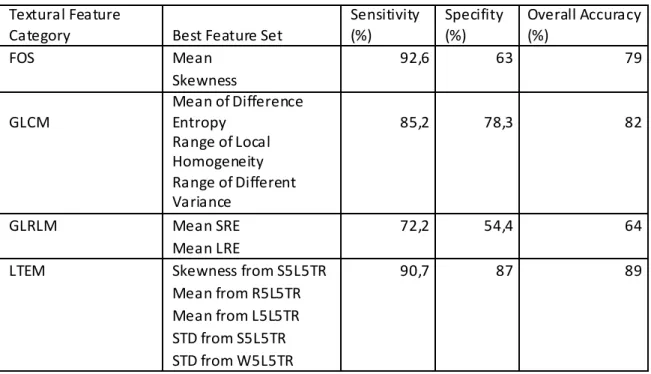 Tabel 3.1 Tabel fitur  Textural Feature  Category  Best Feature Set  Sensitivity (%)  Specifity (%)  Overall Accuracy (%)  FOS  Mean  92,6  63  79     Skewness           GLCM  Mean of Difference Entropy  85,2  78,3  82     Range of Local Homogeneity       