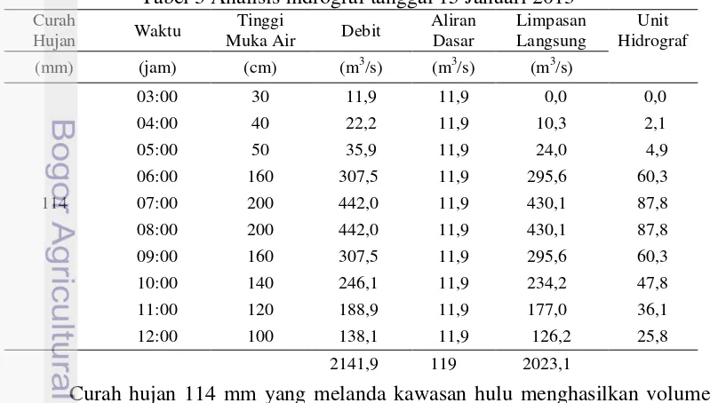 Tabel 3 Analisis hidrograf tanggal 15 Januari 2013 