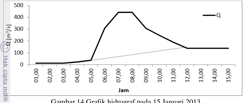 Tabel 4 Perhitungan analisis hidrograf 16 Januari 2013 