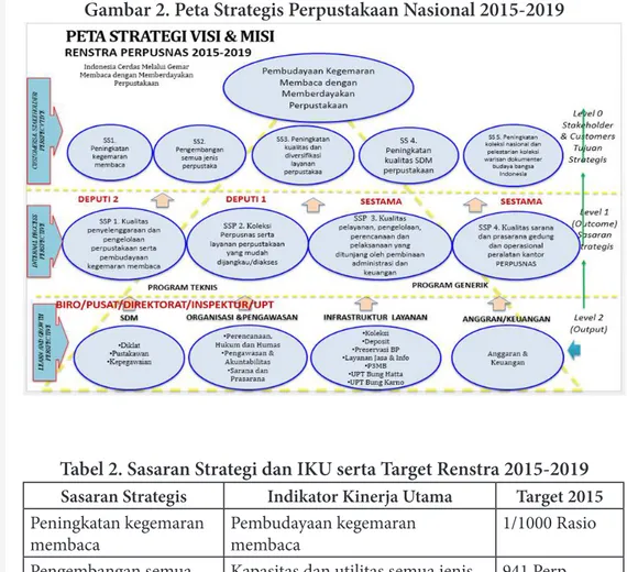 Tabel 2. Sasaran Strategi dan IKU serta Target Renstra 2015-2019 Sasaran Strategis Indikator Kinerja Utama Target 2015 Peningkatan kegemaran 
