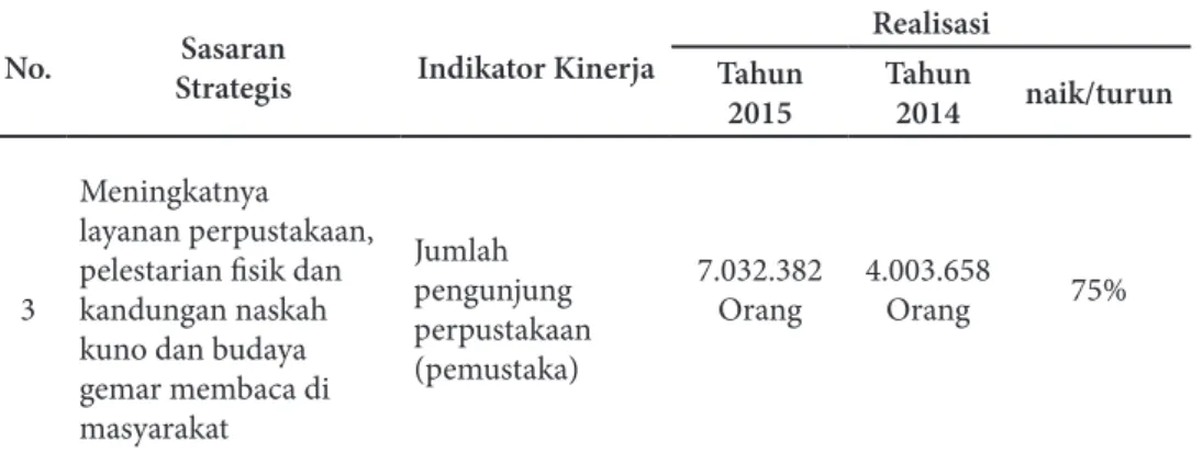 Tabel 18. Perbandingan Realisasi Capaian IKU Jumlah Pengunjung  Perpustakaan (Pemustaka) Tahun 2015 dengan Tahun 2014
