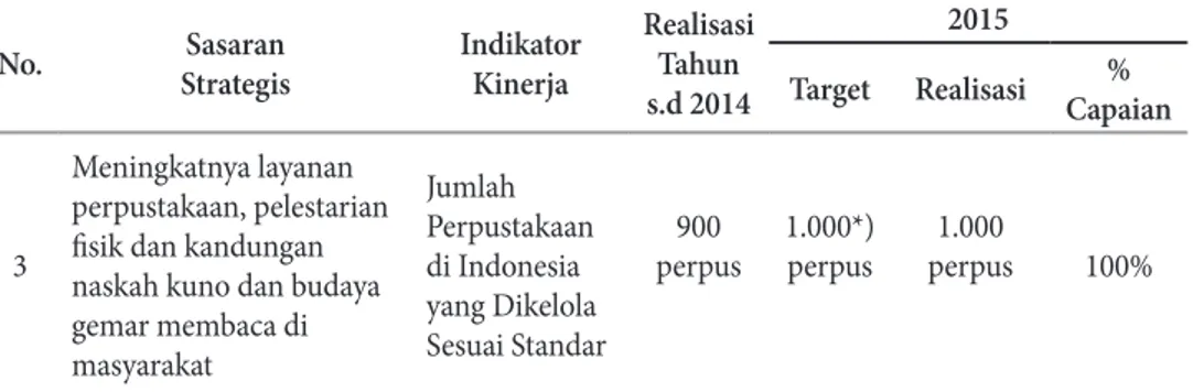 Tabel 22. Capaian IKU Jumlah Perpustakaan di Indonesia yang Dikelola Sesuai Standar