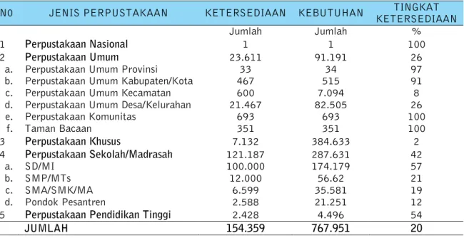 Tabel 1.  Perbandingan Jumlah Ketersediaan Dibandingkan Kebutuhan Perpustakaan  Sesuai dengan Wilayah, Lembaga dan Satuan Pendidikan