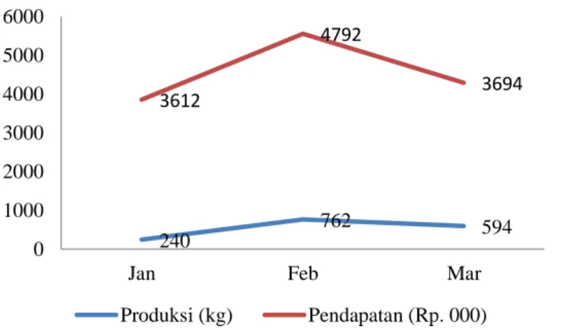 Gambar 3 Rata-rata produksi dan pendapatan petani jamur bulan Januari–Maret 2016. 