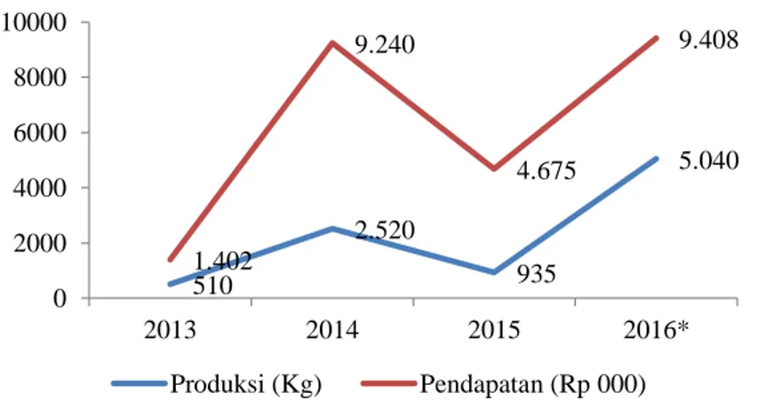 Gambar 4 Rata-rata produksi dan pendapatan tahunan petani jamur. 
