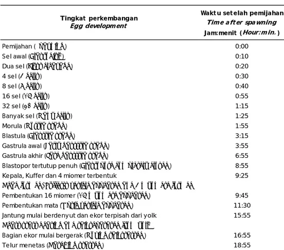 Table 1. Egg development of yellowfin tuna (Thunnus albacares). (T=27 o C-28 o C; Salinity= 33   0 /
