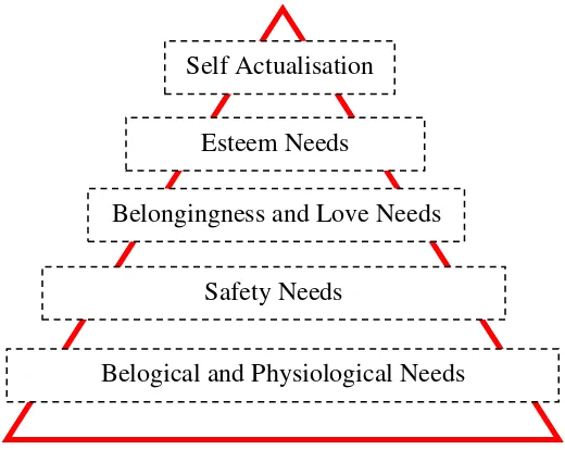 Gambar 2.3  Hierarki Kebutuhan Abraham Maslow 