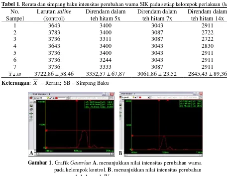Gambar 1. Grafik Gaussian A. menunjukkan nilai intensitas perubahan warnapada kelompok kontrol