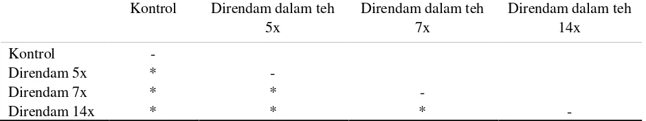 Tabel 2. Uji Anova satu arah intensitas perubahan warna SIK setelah direndam dalam larutan teh hitam.