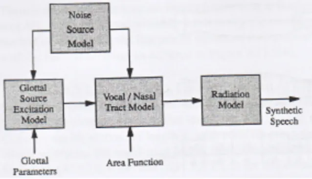 Gambar 5. Model daerah parametrik [Childers,2000] 