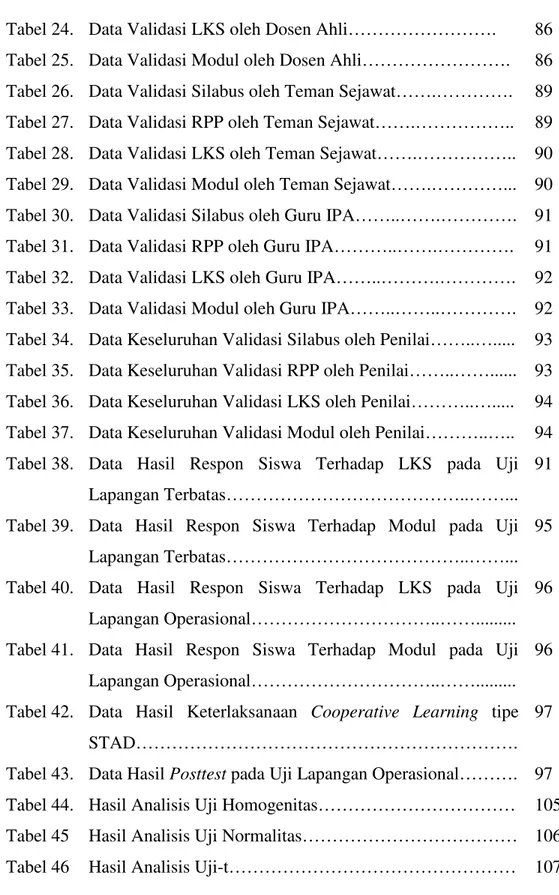 Tabel 24.  Data Validasi LKS oleh Dosen Ahli…………………….  86  Tabel 25.  Data Validasi Modul oleh Dosen Ahli……………………
