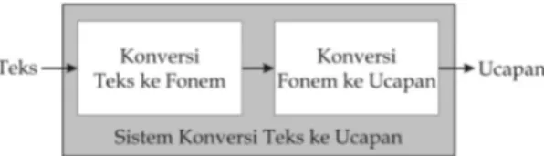 Gambar 1. Diagram Blok Sistem Konversi Teks ke Ucapan (text-to-speech)
