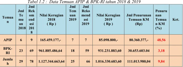 Tabel 1.2 :  Data Temuan APIP &amp; BPK-RI tahun 2018 &amp; 2019 