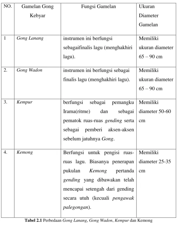 Tabel 2.1 Perbedaan Gong Lanang, Gong Wadon, Kempur dan Kemong 