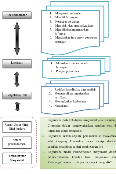 Gambar 3.2 Alur dan Langkah Penelitian  Sumber: Alur Penelitian Peneliti, 2015 