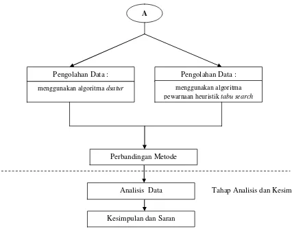 Gambar 3.1. Diagram Metodologi Penelitian 
