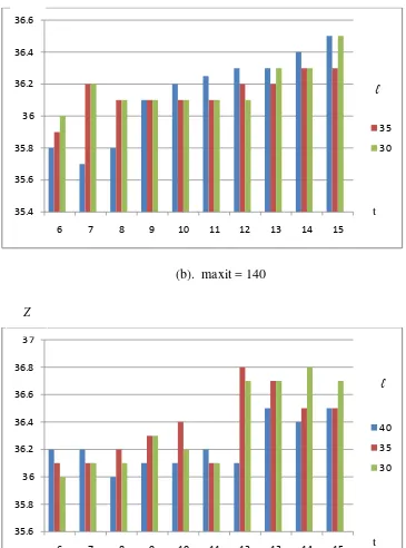 Gambar 3.2 Grafik rata-rata nilai fungsi objektif Z, dari algoritma pewarnaan heuristik tabu search yang diaplikasikan pada graf myciel3  untuk menentukan rangkaian nilai parameter tabu dengan maxit 120, 140 dan 150