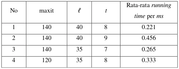 Tabel 3.2 Hasil rata-rata paling minimum yang diperoleh dari eksekusi algoritma pewarnaan heuristik tabu search pada graf myciel3 