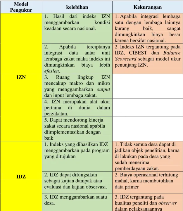 Tabel 3. 1 Analisis Kelebihan dan kekurangan  Model 