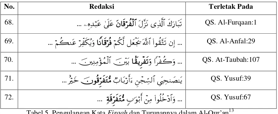 Tabel 5. Pengulangan Kata Firqah dan Turunannya dalam Al-Qur‟an13 
