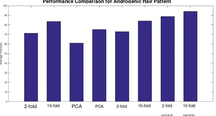 Figure 5. The Graph of Average Precision of Androgenic Hair Recognition for Every System  Setting 