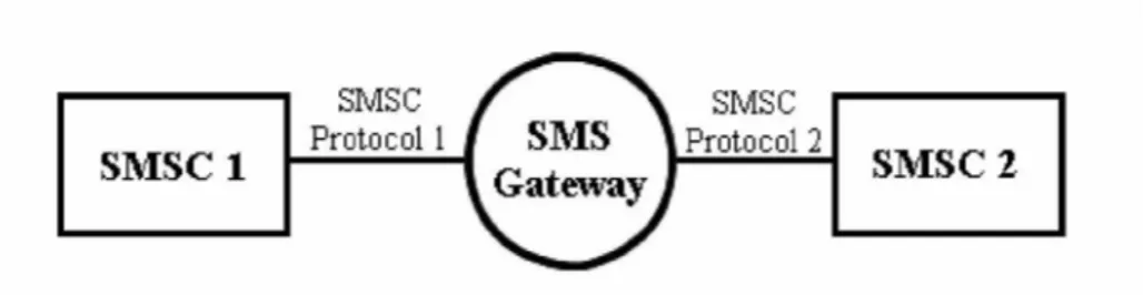 Gambar 2.3  SMS Gateway menghubungkan SMS Center 1 dan SMS Center 2